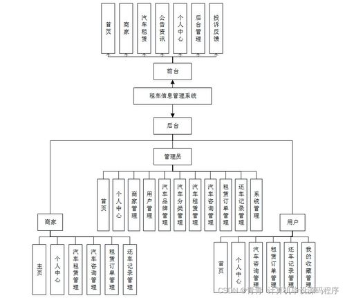 Java計(jì)算機(jī)畢業(yè)設(shè)計(jì) 租車信息管理系統(tǒng)的開發(fā)、論文與部署服務(wù)